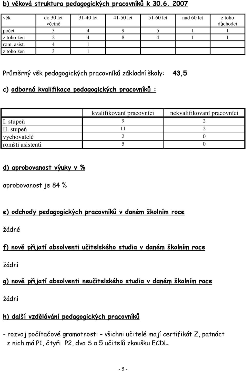 stupeň 11 2 vychovatelé 2 0 romští asistenti 5 0 d) aprobovanost výuky v % aprobovanost je 84 % e) odchody pedagogických pracovníků v daném školním roce žádné f) nově přijatí absolventi učitelského