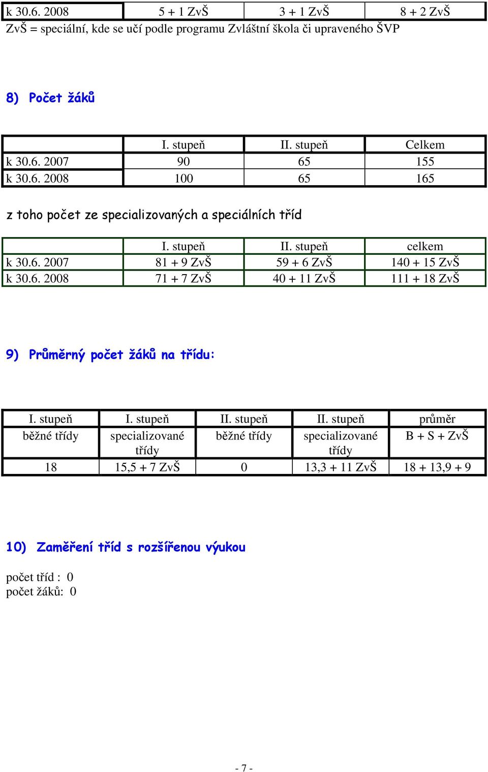 6. 2008 71 + 7 ZvŠ 40 + 11 ZvŠ 111 + 18 ZvŠ 9) Průměrný počet žáků na třídu: I. stupeň I. stupeň II.