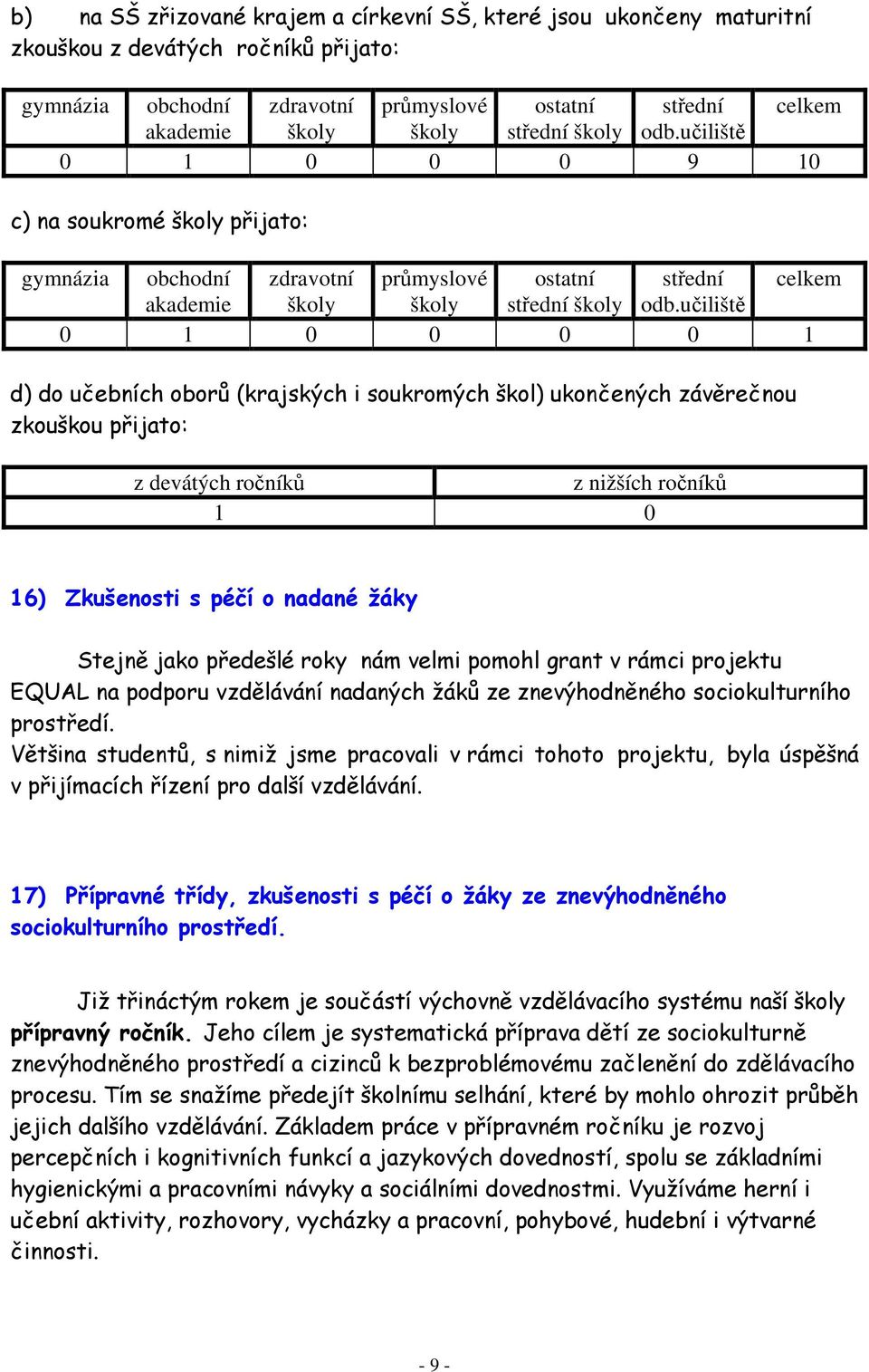 učiliště 0 1 0 0 0 0 1 d) do učebních oborů (krajských i soukromých škol) ukončených závěrečnou zkouškou přijato: z devátých ročníků z nižších ročníků 1 0 16) Zkušenosti s péčí o nadané žáky Stejně