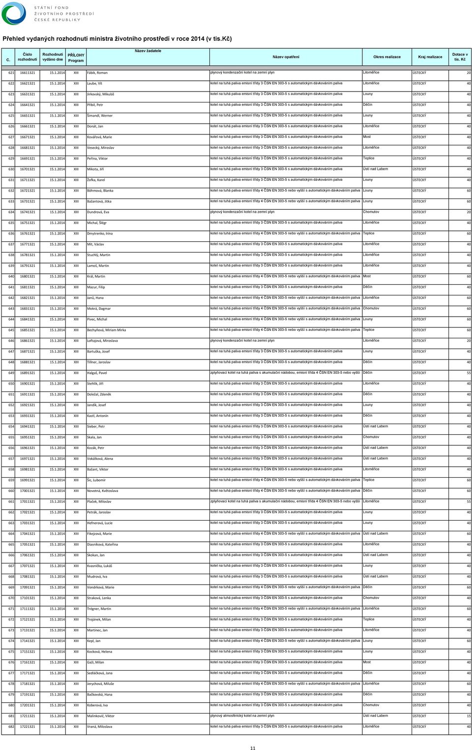 1.2014 XIII Šimandl, Werner kotel na tuhá paliva emisní třídy 3 ČSN EN 303-5 s automatickým dávkováním paliva Louny ÚSTECKÝ 40 626 16661321 15.1.2014 XIII Donát, Jan kotel na tuhá paliva emisní třídy 3 ČSN EN 303-5 s automatickým dávkováním paliva Litoměřice ÚSTECKÝ 40 627 16671321 15.