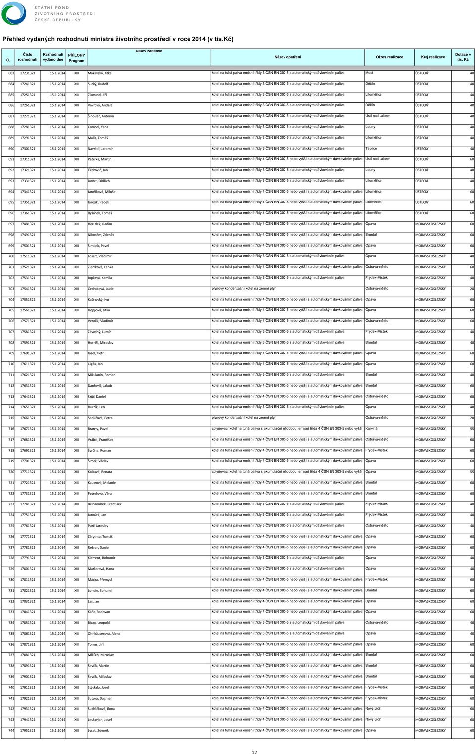 1.2014 XIII Šindelář, Antonín kotel na tuhá paliva emisní třídy 3 ČSN EN 303-5 s automatickým dávkováním paliva Ústí nad Labem ÚSTECKÝ 40 688 17281321 15.1.2014 XIII Compel, Yana kotel na tuhá paliva emisní třídy 3 ČSN EN 303-5 s automatickým dávkováním paliva Louny ÚSTECKÝ 40 689 17291321 15.