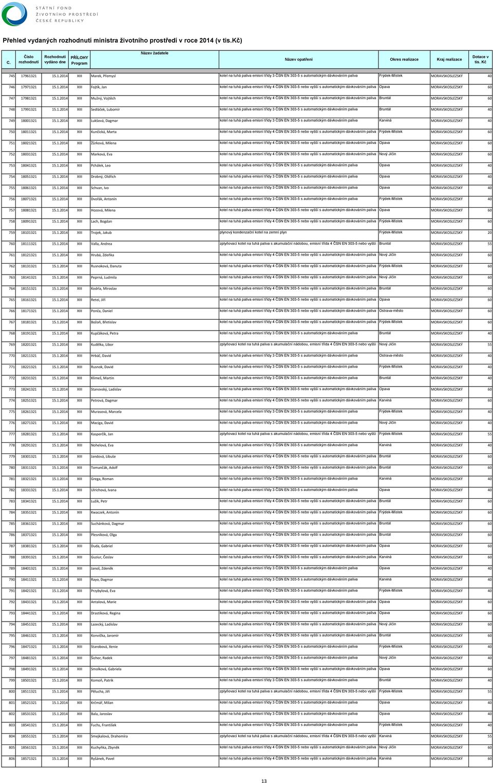 1.2014 XIII Lukšová, Dagmar kotel na tuhá paliva emisní třídy 3 ČSN EN 303-5 s automatickým dávkováním paliva Karviná MORAVSKOSLEZSKÝ 40 750 18011321 15.1.2014 XIII Kunčická, Marta kotel na tuhá paliva emisní třídy 4 ČSN EN 303-5 nebo vyšší s automatickým dávkováním paliva Frýdek-Místek MORAVSKOSLEZSKÝ 60 751 18021321 15.