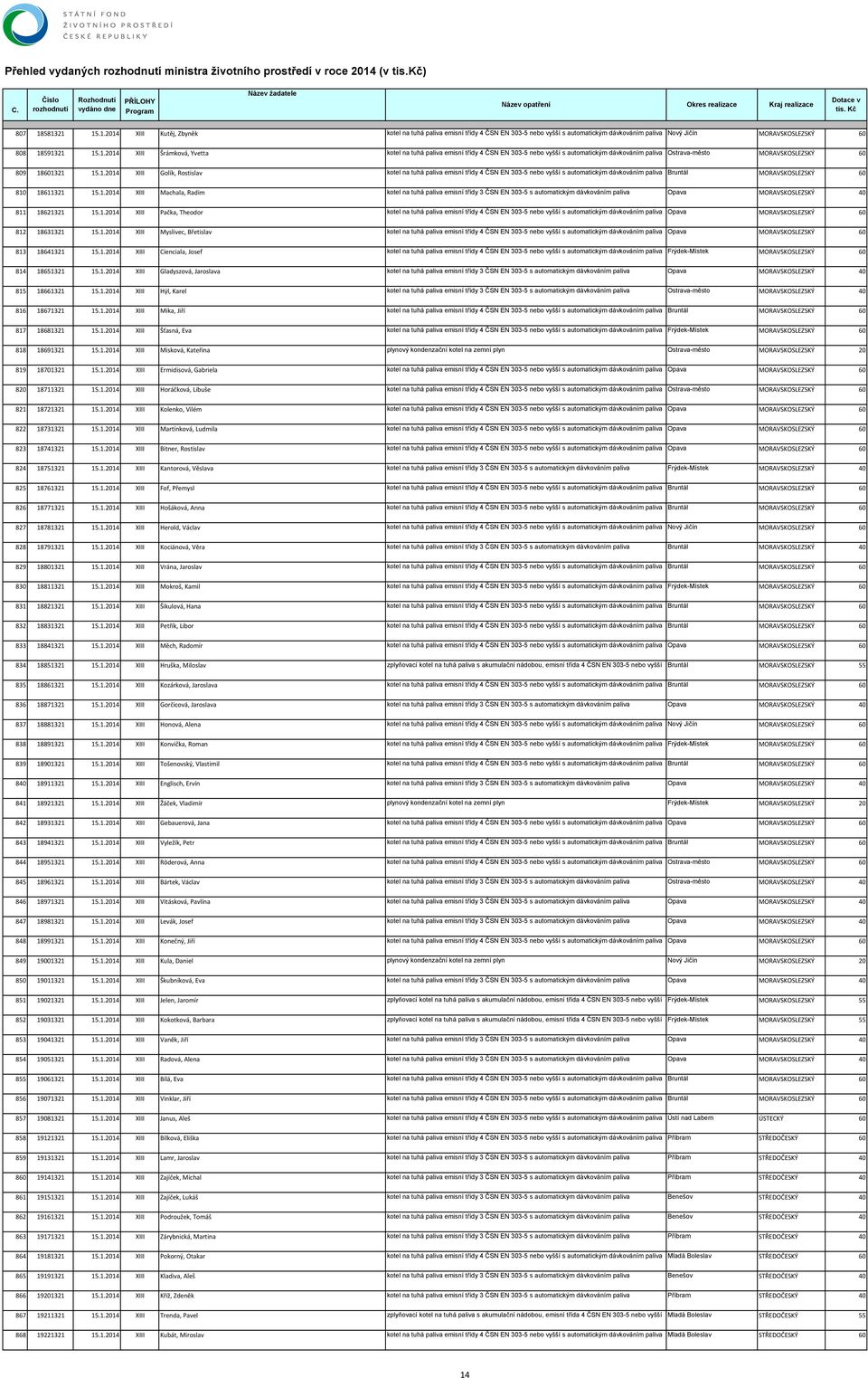 1.2014 XIII Pačka, Theodor kotel na tuhá paliva emisní třídy 4 ČSN EN 303-5 nebo vyšší s automatickým dávkováním paliva Opava MORAVSKOSLEZSKÝ 60 812 18631321 15.1.2014 XIII Myslivec, Břetislav kotel na tuhá paliva emisní třídy 4 ČSN EN 303-5 nebo vyšší s automatickým dávkováním paliva Opava MORAVSKOSLEZSKÝ 60 813 18641321 15.