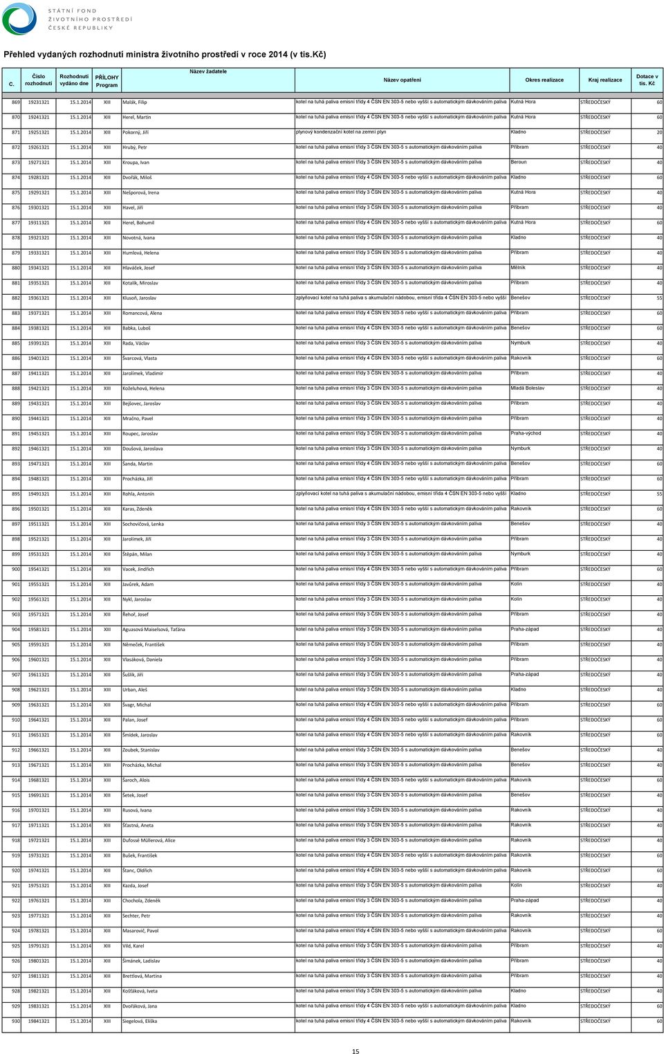 1.2014 XIII Kroupa, Ivan kotel na tuhá paliva emisní třídy 3 ČSN EN 303-5 s automatickým dávkováním paliva Beroun STŘEDOČESKÝ 40 874 19281321 15.1.2014 XIII Dvořák, Miloš kotel na tuhá paliva emisní třídy 4 ČSN EN 303-5 nebo vyšší s automatickým dávkováním paliva Kladno STŘEDOČESKÝ 60 875 19291321 15.