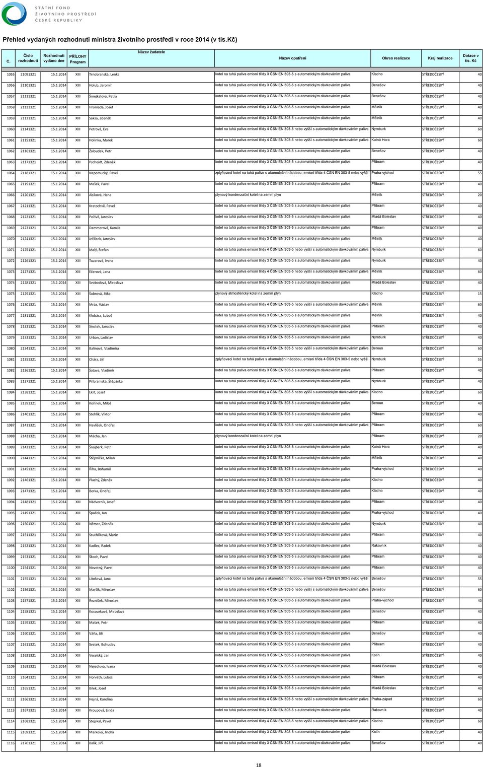 1.2014 XIII Saksa, Zdeněk kotel na tuhá paliva emisní třídy 3 ČSN EN 303-5 s automatickým dávkováním paliva Mělník STŘEDOČESKÝ 40 1060 21141321 15.1.2014 XIII Petrová, Eva kotel na tuhá paliva emisní třídy 4 ČSN EN 303-5 nebo vyšší s automatickým dávkováním paliva Nymburk STŘEDOČESKÝ 60 1061 21151321 15.