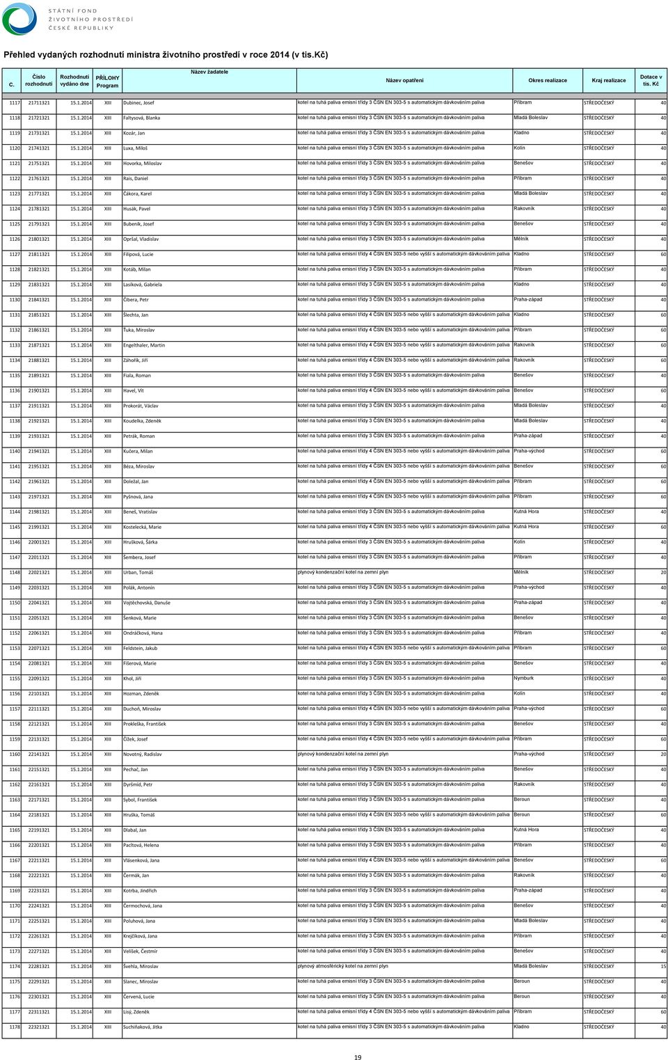 1.2014 XIII Hovorka, Miloslav kotel na tuhá paliva emisní třídy 3 ČSN EN 303-5 s automatickým dávkováním paliva Benešov STŘEDOČESKÝ 40 1122 21761321 15.1.2014 XIII Rais, Daniel kotel na tuhá paliva emisní třídy 3 ČSN EN 303-5 s automatickým dávkováním paliva Příbram STŘEDOČESKÝ 40 1123 21771321 15.