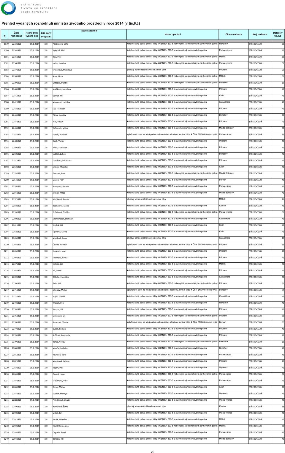 1.2014 XIII Svatoňová, Miloslava plynový kondenzační kotel na zemní plyn Příbram STŘEDOČESKÝ 20 1184 22381321 15.1.2014 XIII Nový, Libor kotel na tuhá paliva emisní třídy 4 ČSN EN 303-5 nebo vyšší s automatickým dávkováním paliva Mělník STŘEDOČESKÝ 60 1185 22391321 15.