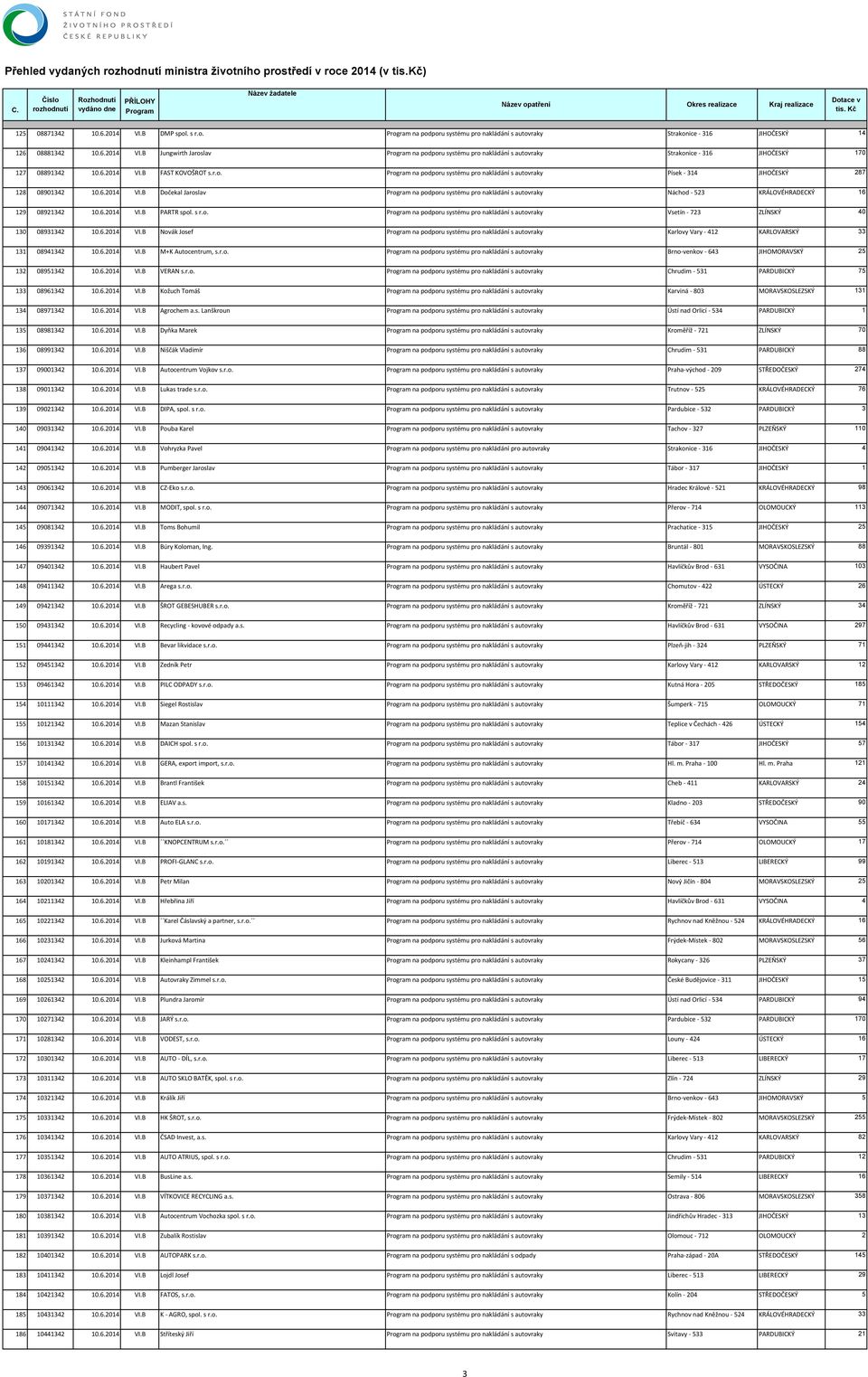 6.2014 VI.B PARTR spol. s r.o. na podporu systému pro nakládání s autovraky Vsetín 723 ZLÍNSKÝ 40 130 08931342 10.6.2014 VI.B Novák Josef na podporu systému pro nakládání s autovraky Karlovy Vary 412 KARLOVARSKÝ 33 131 08941342 10.