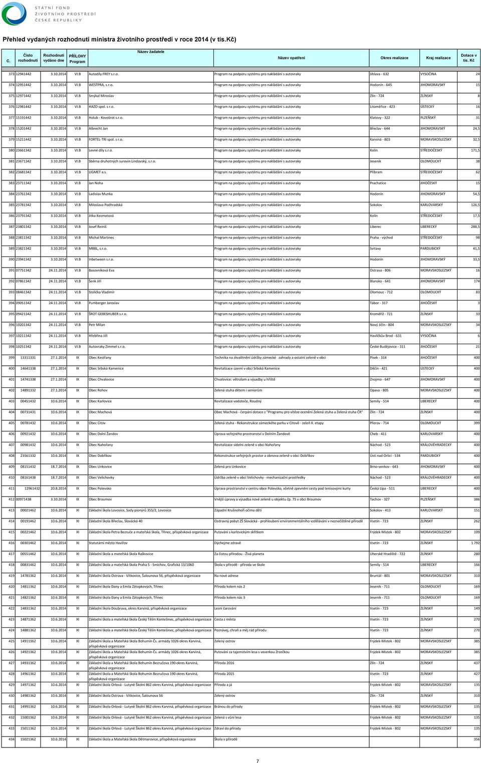 10.2014 VI.B Holub Kovošrot s.r.o. na podporu systému pro nakládání s autovraky Klatovy 322 PLZEŇSKÝ 31 378 15201442 3.10.2014 VI.B Albrecht Jan na podporu systému pro nakládání s autovraky Břeclav 644 JIHOMORAVSKÝ 24,5 379 15211442 3.