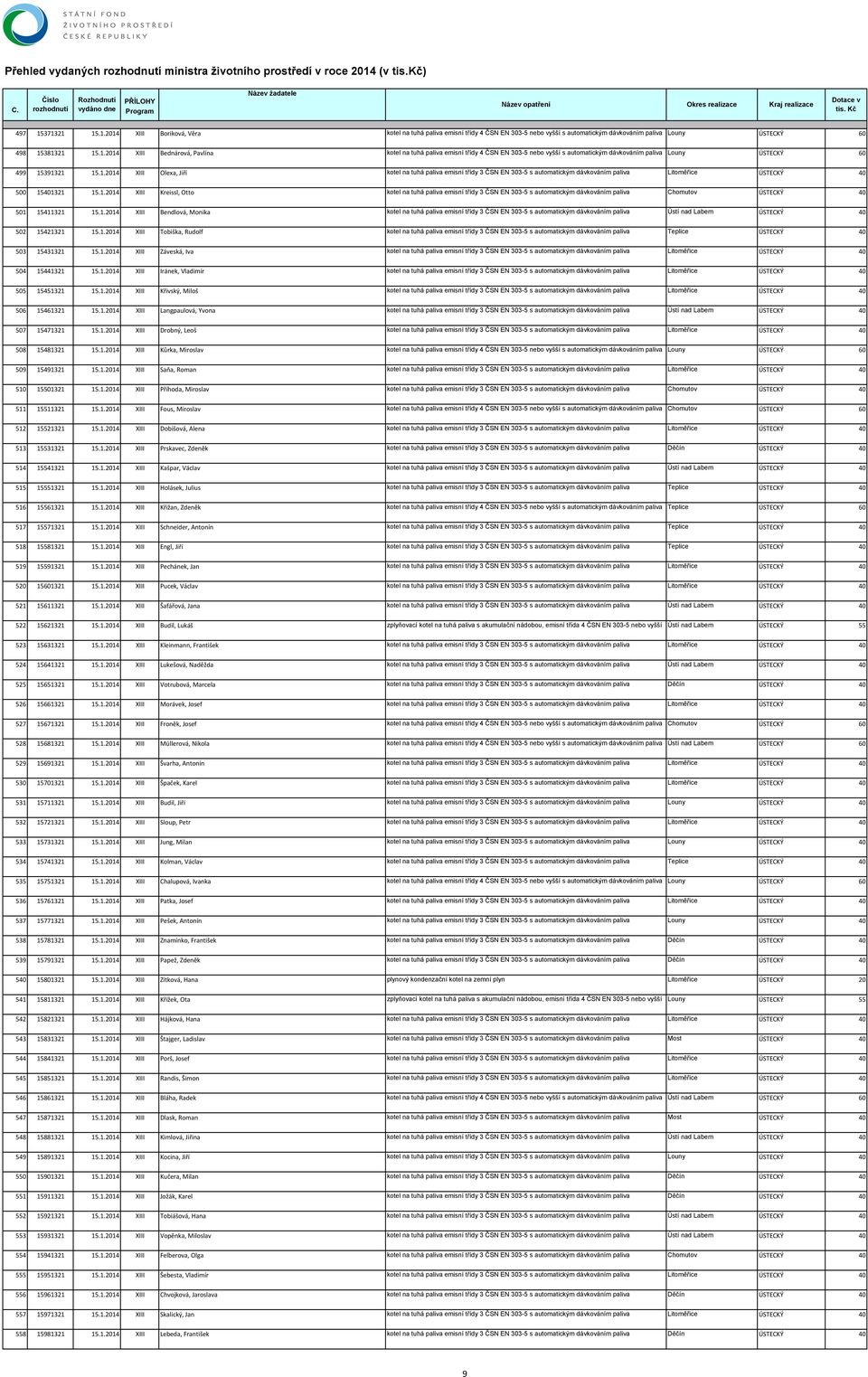 1.2014 XIII Bendlová, Monika kotel na tuhá paliva emisní třídy 3 ČSN EN 303-5 s automatickým dávkováním paliva Ústí nad Labem ÚSTECKÝ 40 502 15421321 15.1.2014 XIII Tobiška, Rudolf kotel na tuhá paliva emisní třídy 3 ČSN EN 303-5 s automatickým dávkováním paliva Teplice ÚSTECKÝ 40 503 15431321 15.