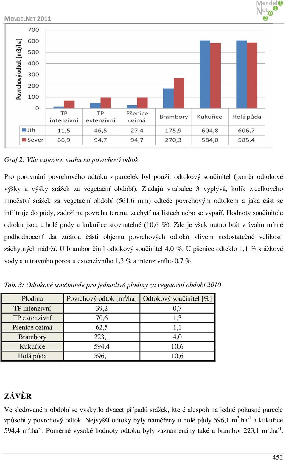 nebo se vypaří. Hodnoty součinitele odtoku jsou u holé půdy a kukuřice srovnatelné (10,6 %).