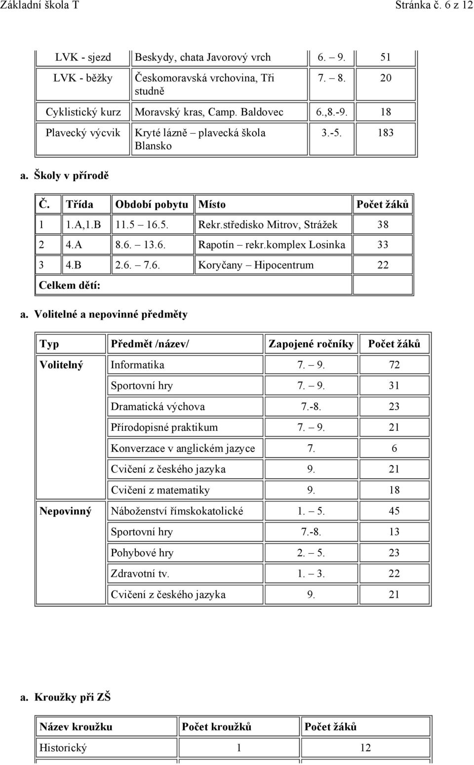 komplex Losinka 33 3 4.B 2.6. 7.6. Koryčany Hipocentrum 22 Celkem dětí: a. Volitelné a nepovinné předměty Typ Předmět /název/ Zapojené ročníky Počet žáků Volitelný Informatika 7. 9.