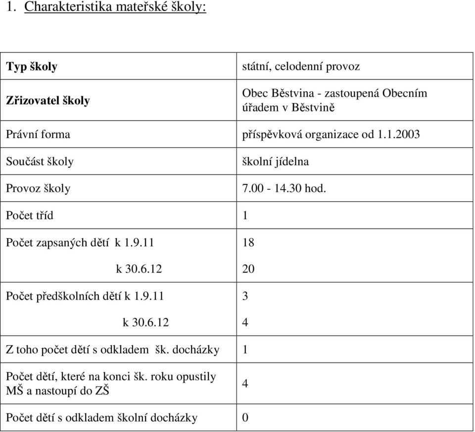 Počet tříd 1 Počet zapsaných dětí k 1.9.11 18 k 30.6.12 20 Počet předškolních dětí k 1.9.11 3 k 30.6.12 4 Z toho počet dětí s odkladem šk.