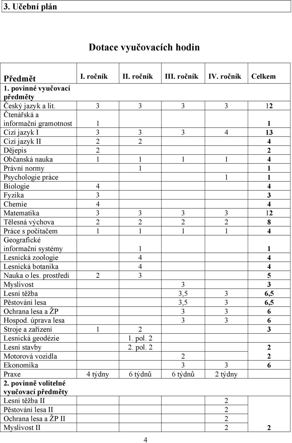 4 4 Matematika 3 3 3 3 12 Tělesná výchova 2 2 2 2 8 Práce s počítačem 1 1 1 1 4 Geografické informační systémy 1 1 Lesnická zoologie 4 4 Lesnická botanika 4 4 Nauka o les.