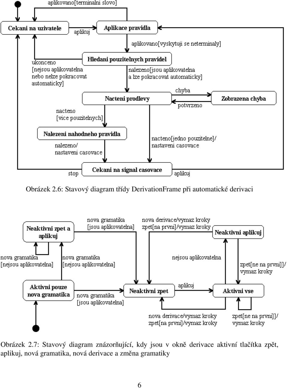 derivaci 7: Stavový diagram znázorňující, kdy jsou v