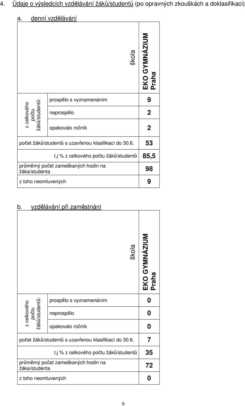 do 30.6. 53 t.j % z celkového počtu žáků/studentů 85,5 průměrný počet zameškaných hodin na žáka/studenta 98 z toho neomluvených 9 b.