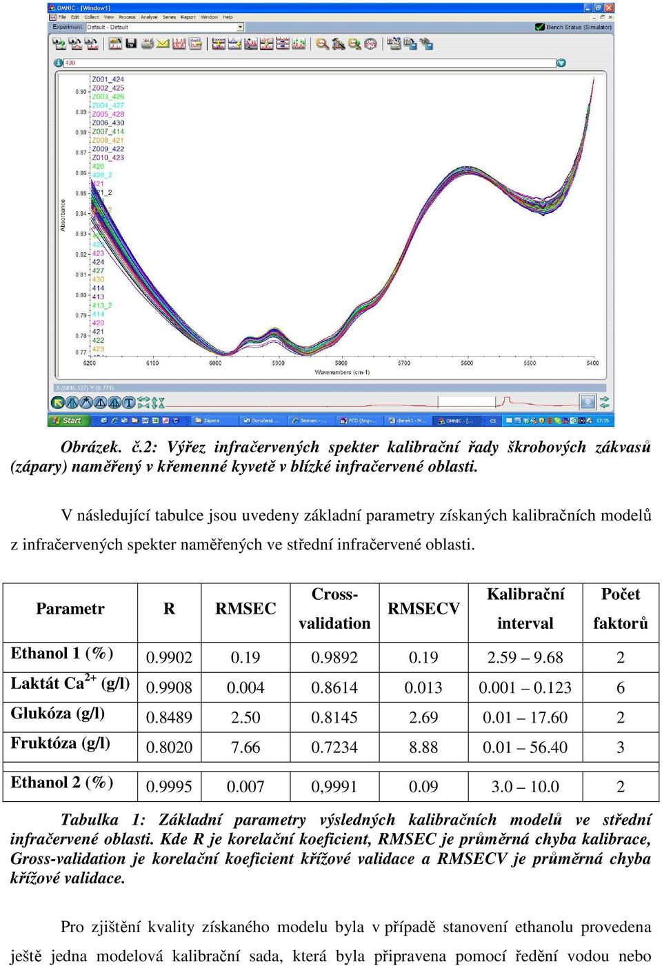 Parametr R RMSEC Crossvalidation RMSECV Kalibrační interval Počet faktorů Ethanol 1 (%) 0.9902 0.19 0.9892 0.19 2.59 9.68 2 Laktát Ca 2+ (g/l) 0.9908 0.004 0.8614 0.013 0.001 0.123 6 Glukóza (g/l) 0.