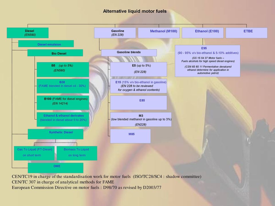 B30 (FAME blended in diesel oil - 30%) E15 (15% v/v bio-ethanol in gasoline) (EN 228 to be reviewed for oxygen & ethanol contents) B100 (FAME for diesel engines) (EN 14214) E85 Ethanol & ethanol