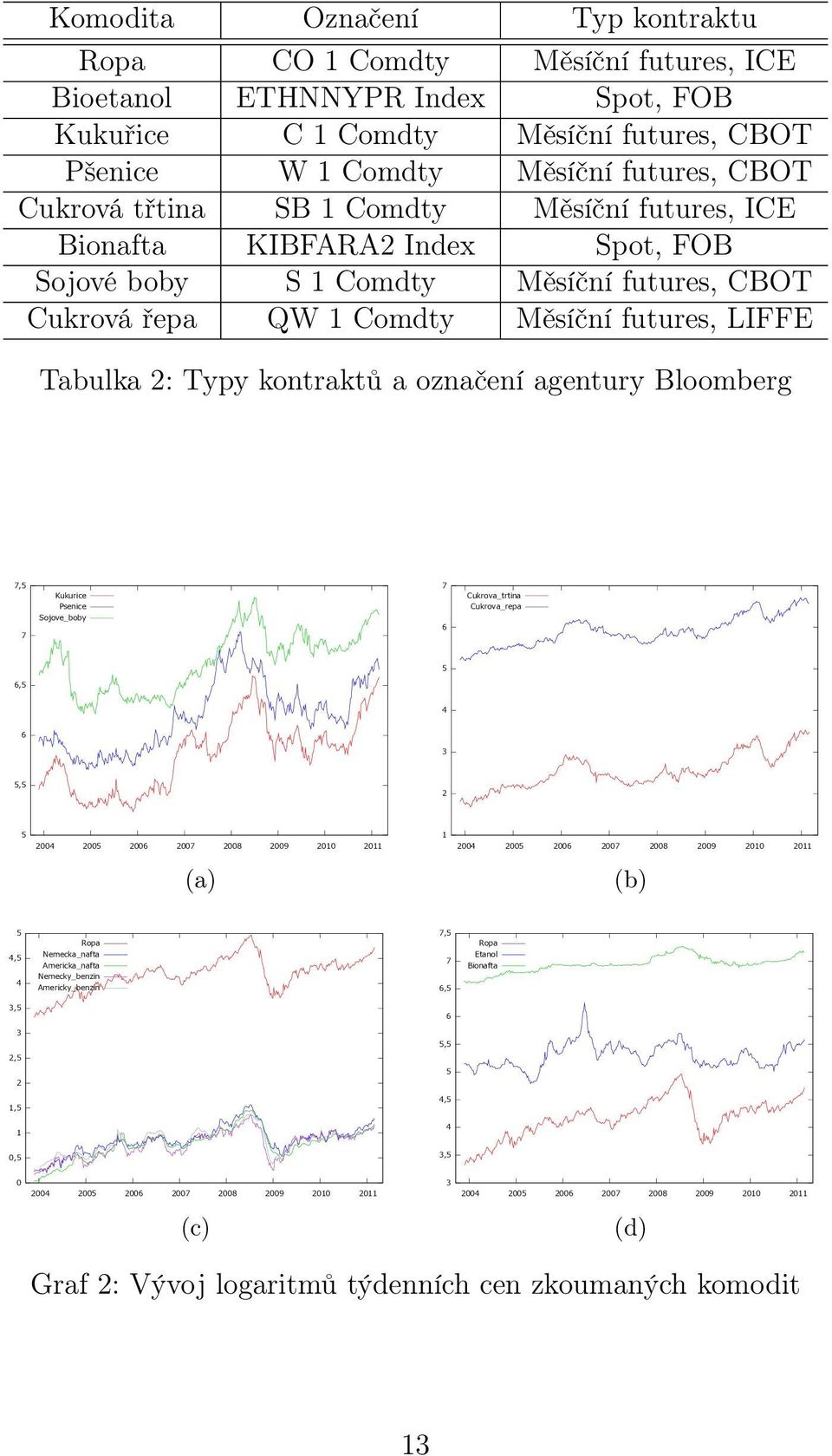 označení agentury Bloomberg 7,5 Kukurice 7 Cukrova trtina Psenice Cukrova repa 7 Sojove boby 6 5 6,5 4 6 3 5,5 2 5 1 2004 2005 2006 2007 2008 2009 2010 2011 2004 2005 2006 2007 2008 2009 2010 2011