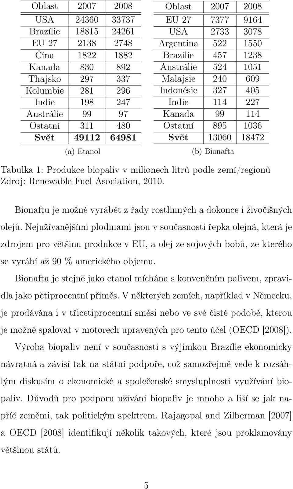 13060 18472 (b) Bionafta Tabulka 1: Produkce biopaliv v milionech litrů podle zemí/regionů Zdroj: Renewable Fuel Asociation, 2010.