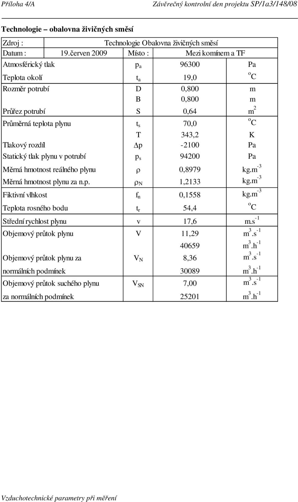 343,2 K Tlakový rozdíl p -2100 Pa Statický tlak plynu v potrubí p s 94200 Pa Měrná hmotnost reálného plynu ρ 0,8979 kg.m -3 Měrná hmotnost plynu za n.p. ρ N 1,2133 kg.