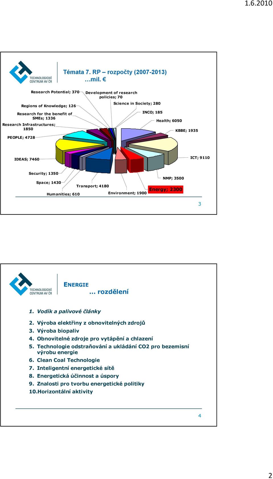 280 INCO; 185 Health; 6050 KBBE; 1935 IDEAS; 7460 ICT; 9110 Security; 1350 NMP; 3500 Space; 1430 Transport; 4180 Energy; 2300 Humanities; 610 Environment; 1900 3 rozdělení 1.
