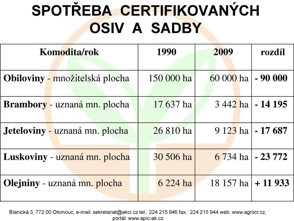 plocha 17 637 ha 3 442 ha - 14 195 Jeteloviny - uznaná mn.