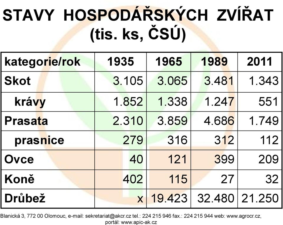 481 1.343 krávy 1.852 1.338 1.247 551 Prasata 2.310 3.859 4.