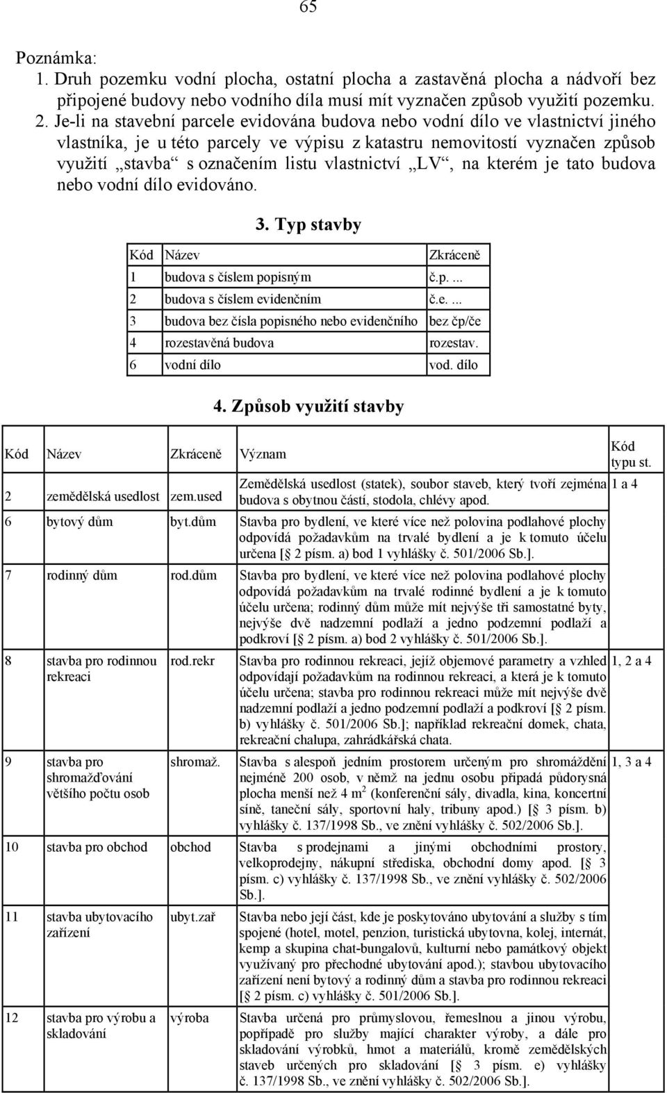 vlastnictví LV, na kterém je tato budova nebo vodní dílo evidováno. Kód Název 3. Typ stavby Zkráceně 1 budova s číslem popisným č.p.... 2 budova s číslem evidenčním č.e.... 3 budova bez čísla popisného nebo evidenčního bez čp/če 4 rozestavěná budova rozestav.
