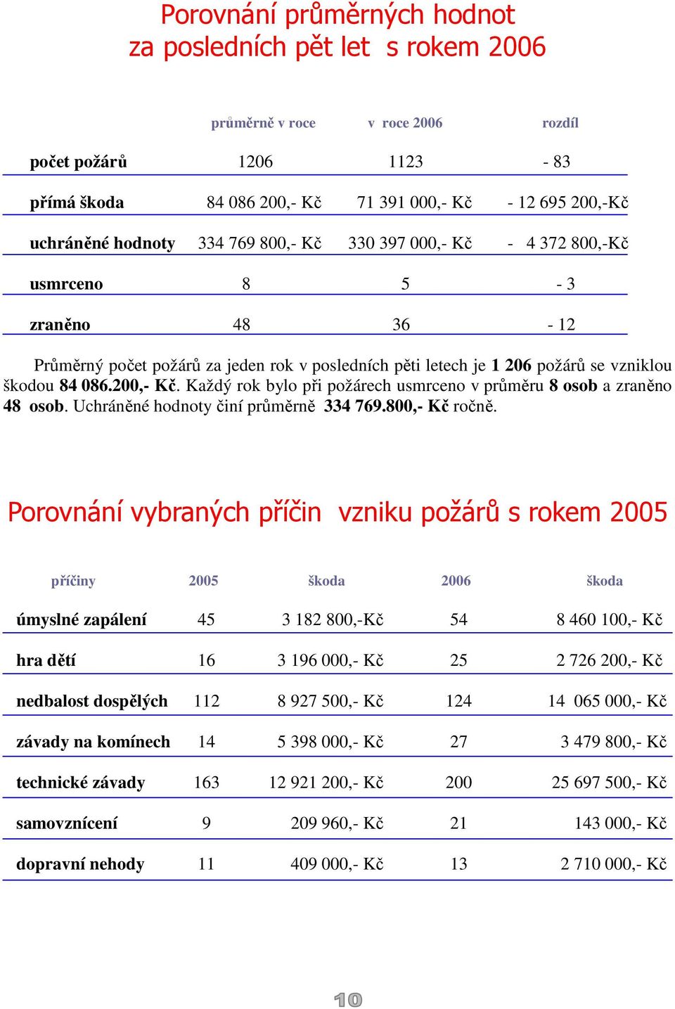 Každý rok bylo při požárech usmrceno v průměru 8 osob a zraněno 48 osob. Uchráněné hodnoty činí průměrně 334 769.800,- Kč ročně.