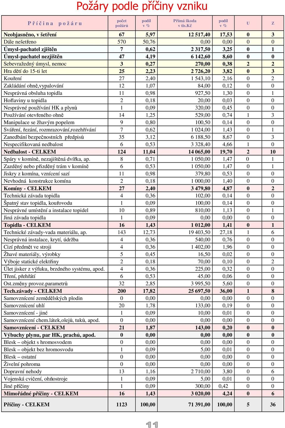 Sebevražedný úmysl, nemoc 3 0,27 270,00 0,38 2 2 Hra dětí do 15-ti let 25 2,23 2 726,20 3,82 0 3 Kouření 27 2,40 1 543,10 2,16 0 2 Zakládání ohně,vypalování 12 1,07 84,00 0,12 0 0 Nesprávná obsluha