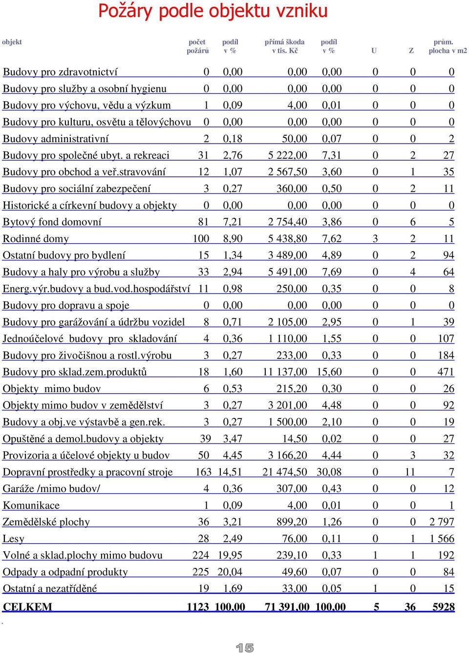 kulturu, osvětu a tělovýchovu 0 0,00 0,00 0,00 0 0 0 Budovy administrativní 2 0,18 50,00 0,07 0 0 2 Budovy pro společné ubyt. a rekreaci 31 2,76 5 222,00 7,31 0 2 27 Budovy pro obchod a veř.