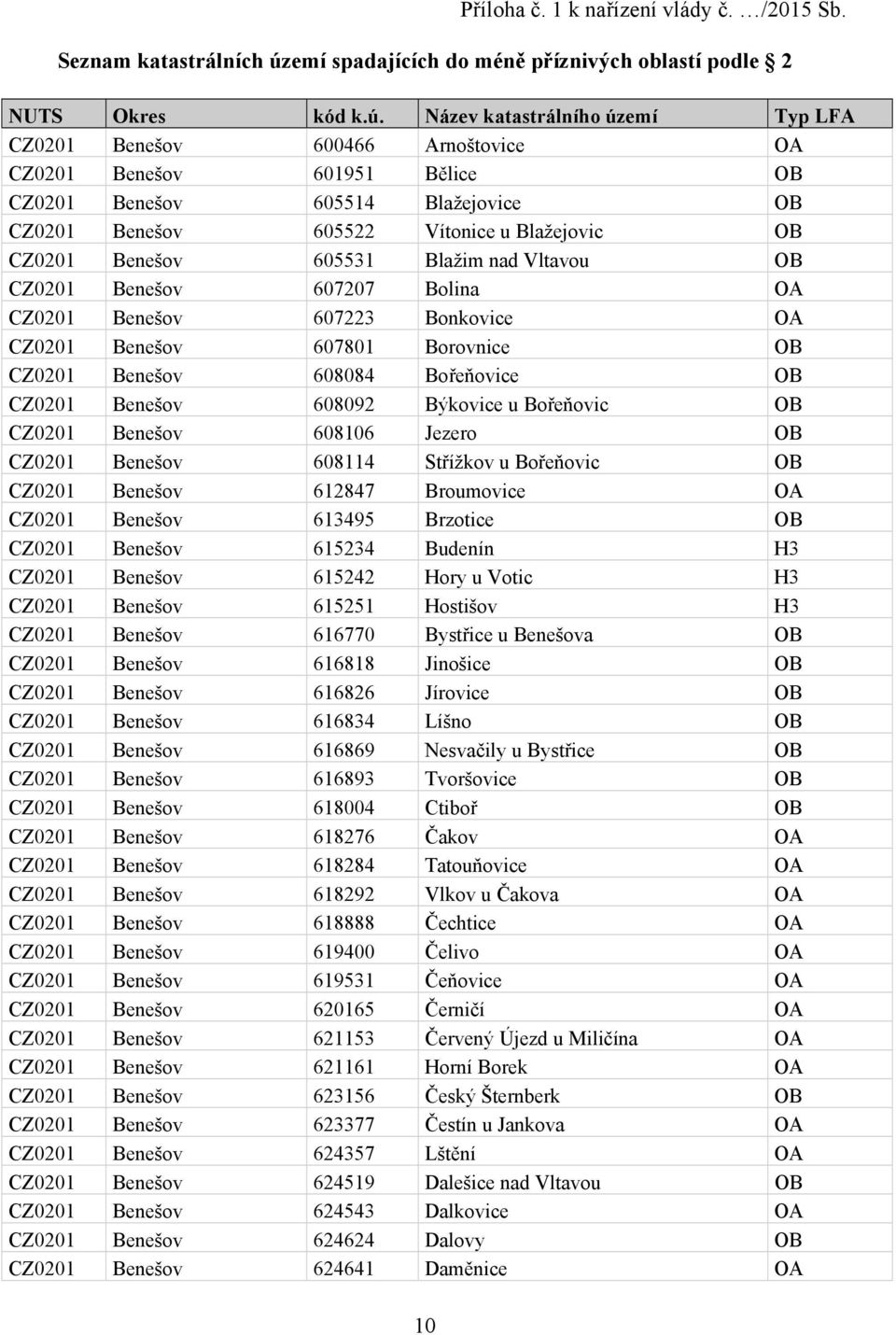 Název katastrálního území Typ LFA CZ0201 Benešov 600466 Arnoštovice OA CZ0201 Benešov 601951 Bělice OB CZ0201 Benešov 605514 Blažejovice OB CZ0201 Benešov 605522 Vítonice u Blažejovic OB CZ0201