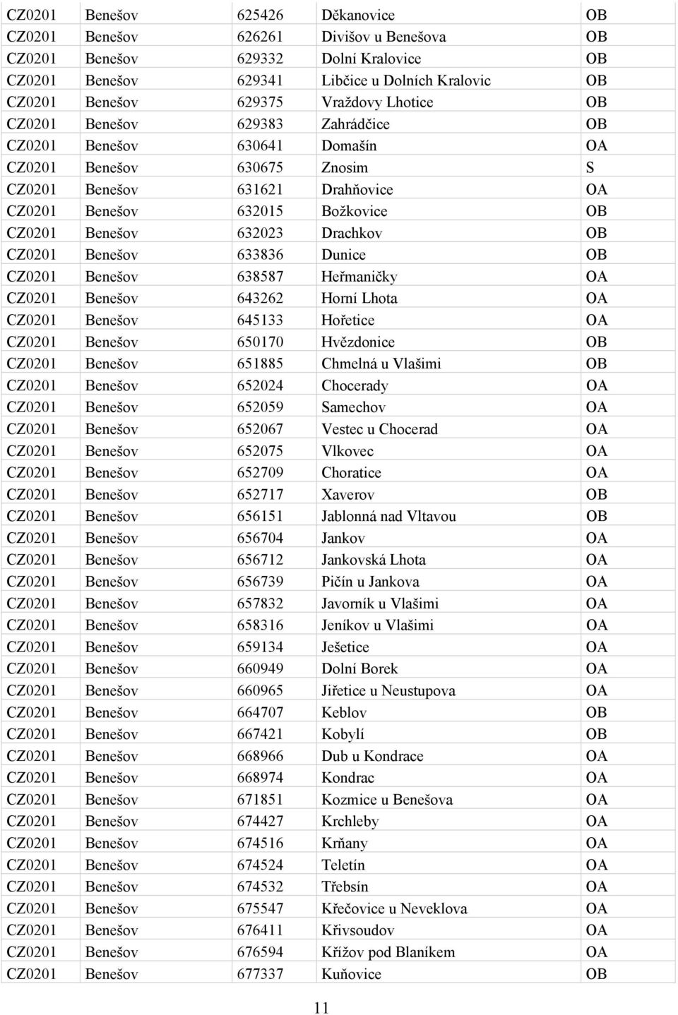 Benešov 632023 Drachkov OB CZ0201 Benešov 633836 Dunice OB CZ0201 Benešov 638587 Heřmaničky OA CZ0201 Benešov 643262 Horní Lhota OA CZ0201 Benešov 645133 Hořetice OA CZ0201 Benešov 650170 Hvězdonice