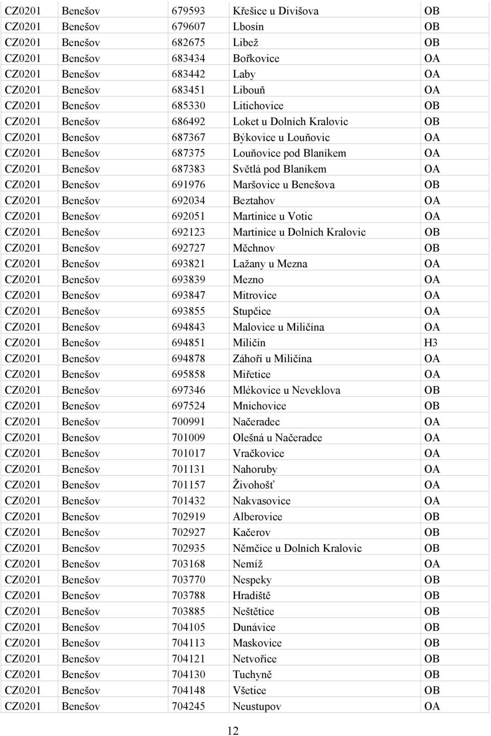 Benešov 687383 Světlá pod Blaníkem OA CZ0201 Benešov 691976 Maršovice u Benešova OB CZ0201 Benešov 692034 Beztahov OA CZ0201 Benešov 692051 Martinice u Votic OA CZ0201 Benešov 692123 Martinice u