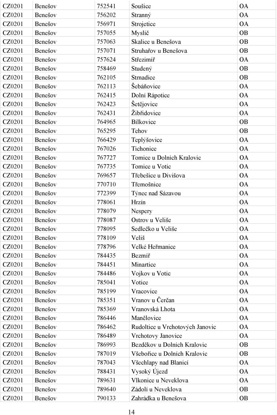 OA CZ0201 Benešov 762423 Šetějovice OA CZ0201 Benešov 762431 Žibřidovice OA CZ0201 Benešov 764965 Bílkovice OB CZ0201 Benešov 765295 Tehov OB CZ0201 Benešov 766429 Teplýšovice OA CZ0201 Benešov