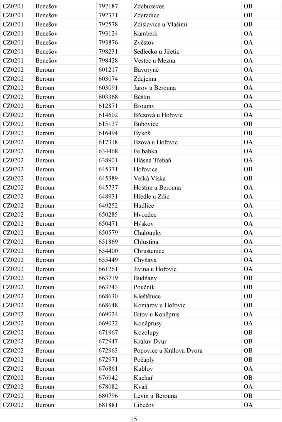 Běštín OA CZ0202 Beroun 612871 Broumy OA CZ0202 Beroun 614602 Březová u Hořovic OA CZ0202 Beroun 615137 Bubovice OB CZ0202 Beroun 616494 Bykoš OB CZ0202 Beroun 617318 Bzová u Hořovic OA CZ0202 Beroun