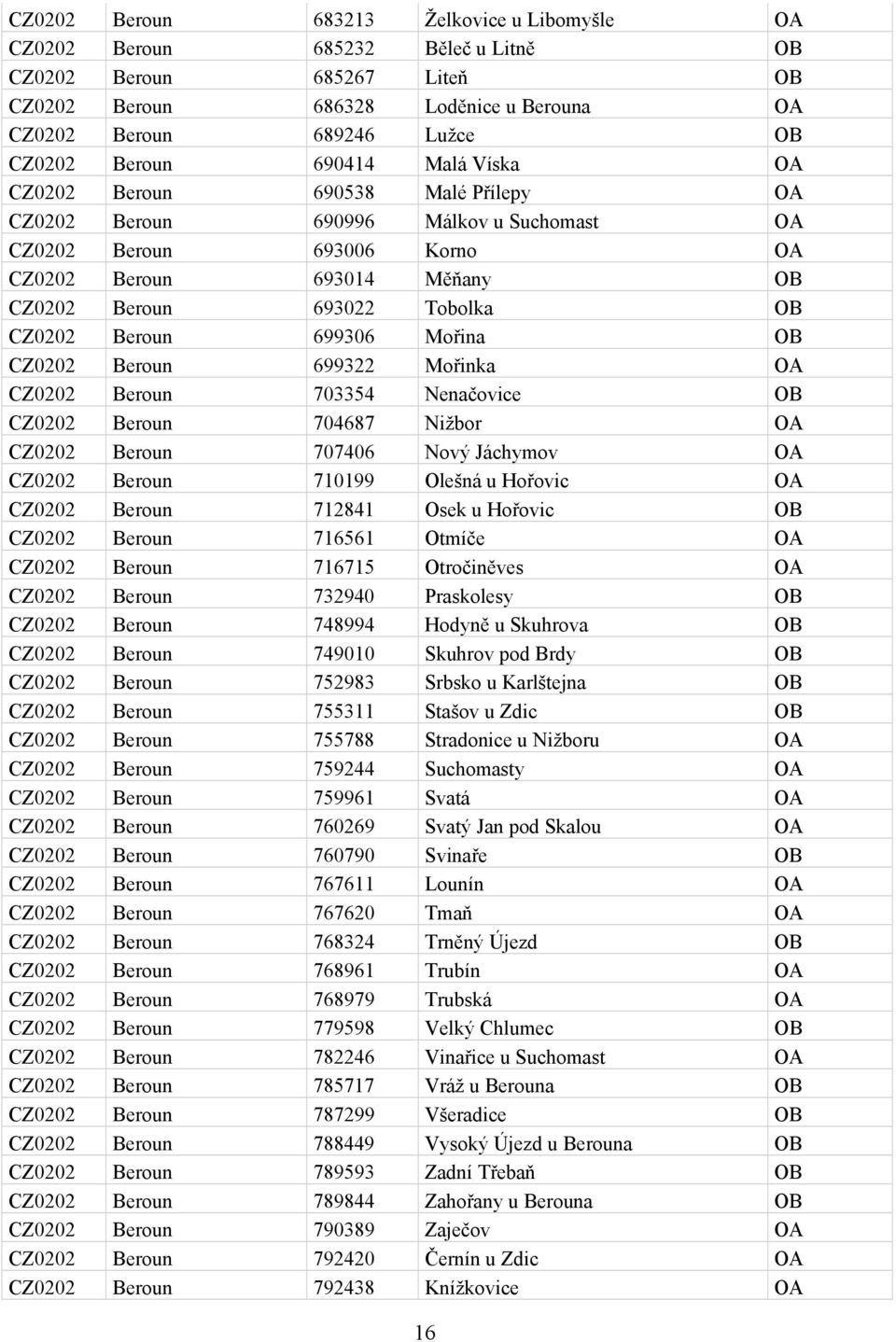 OB CZ0202 Beroun 699306 Mořina OB CZ0202 Beroun 699322 Mořinka OA CZ0202 Beroun 703354 Nenačovice OB CZ0202 Beroun 704687 Nižbor OA CZ0202 Beroun 707406 Nový Jáchymov OA CZ0202 Beroun 710199 Olešná u