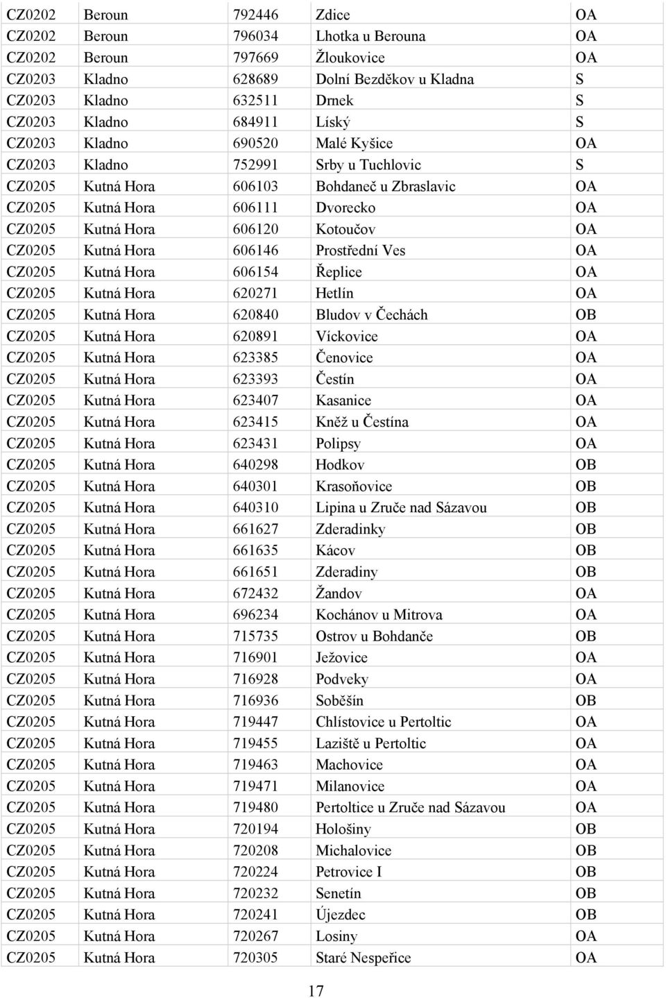 606120 Kotoučov OA CZ0205 Kutná Hora 606146 Prostřední Ves OA CZ0205 Kutná Hora 606154 Řeplice OA CZ0205 Kutná Hora 620271 Hetlín OA CZ0205 Kutná Hora 620840 Bludov v Čechách OB CZ0205 Kutná Hora