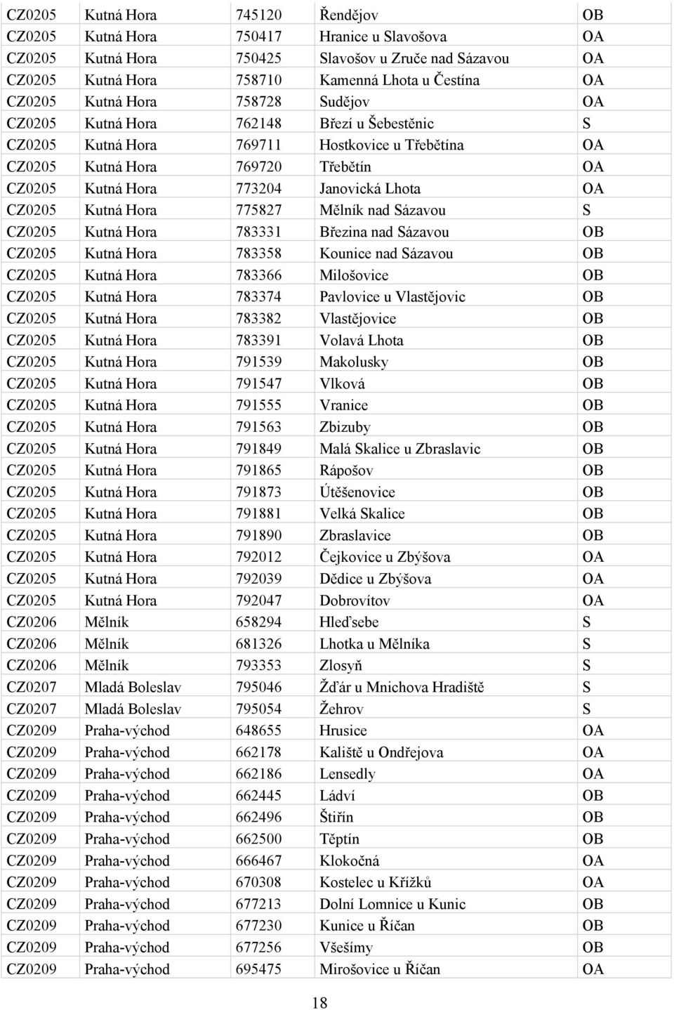 Janovická Lhota OA CZ0205 Kutná Hora 775827 Mělník nad Sázavou S CZ0205 Kutná Hora 783331 Březina nad Sázavou OB CZ0205 Kutná Hora 783358 Kounice nad Sázavou OB CZ0205 Kutná Hora 783366 Milošovice OB