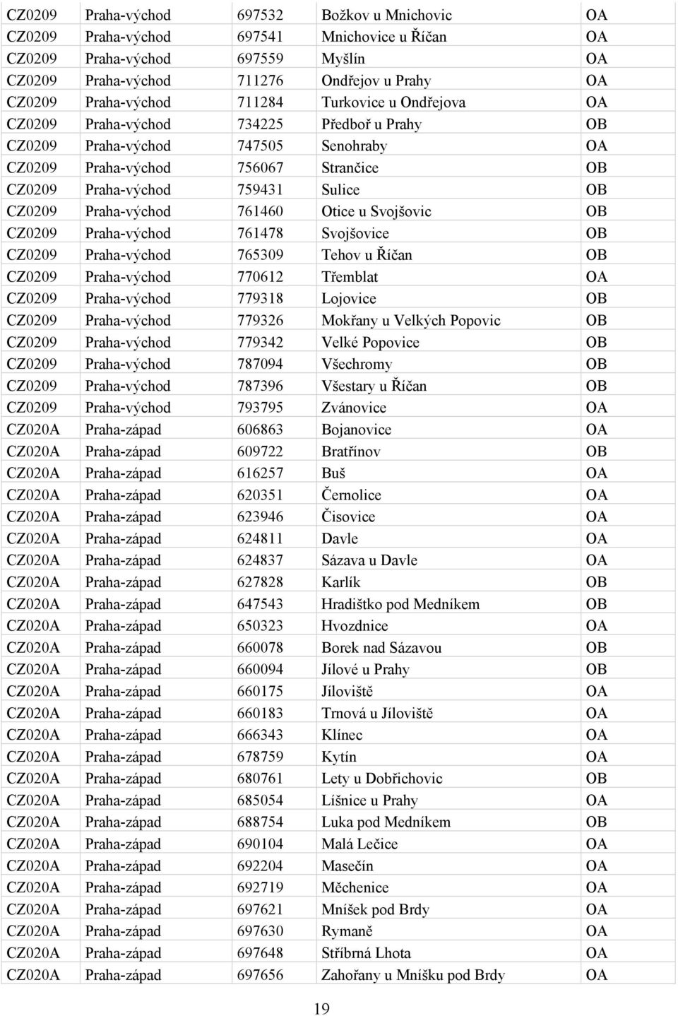 Sulice OB CZ0209 Praha-východ 761460 Otice u Svojšovic OB CZ0209 Praha-východ 761478 Svojšovice OB CZ0209 Praha-východ 765309 Tehov u Říčan OB CZ0209 Praha-východ 770612 Třemblat OA CZ0209