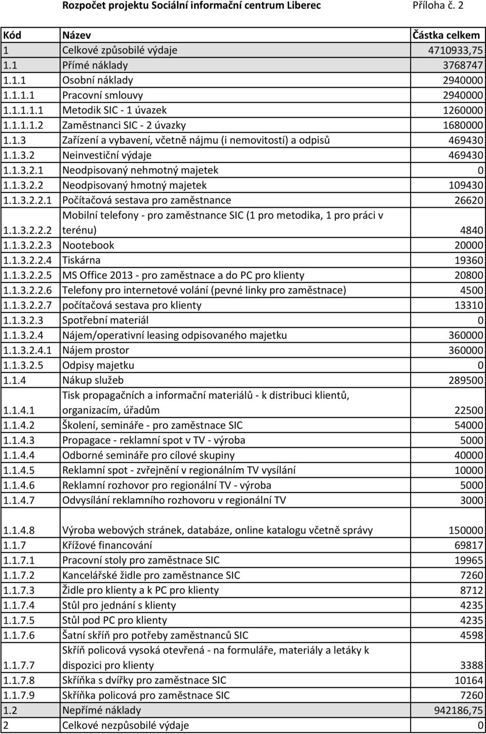 1.3.2.2 Neodpisovaný hmotný majetek 109430 1.1.3.2.2.1 Počítačová sestava pro zaměstnance 26620 1.1.3.2.2.2 Mobilní telefony - pro zaměstnance SIC (1 pro metodika, 1 pro práci v terénu) 4840 1.1.3.2.2.3 Nootebook 20000 1.