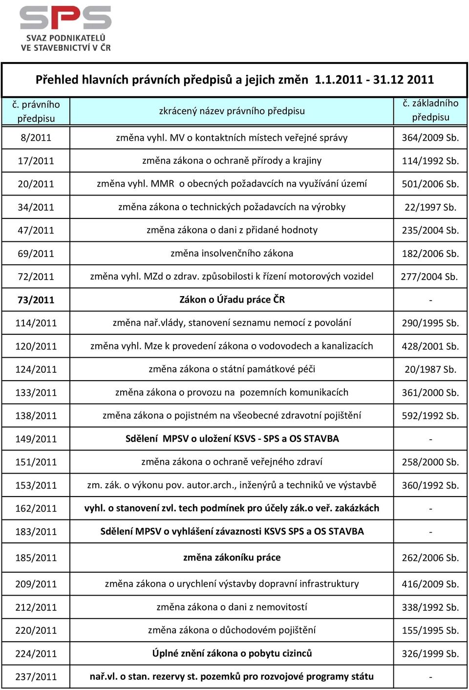 34/2011 změna zákona o technických požadavcích na výrobky 22/1997 Sb. 47/2011 změna zákona o dani z přidané hodnoty 235/2004 Sb. 69/2011 změna insolvenčního zákona 182/2006 Sb. 72/2011 změna vyhl.