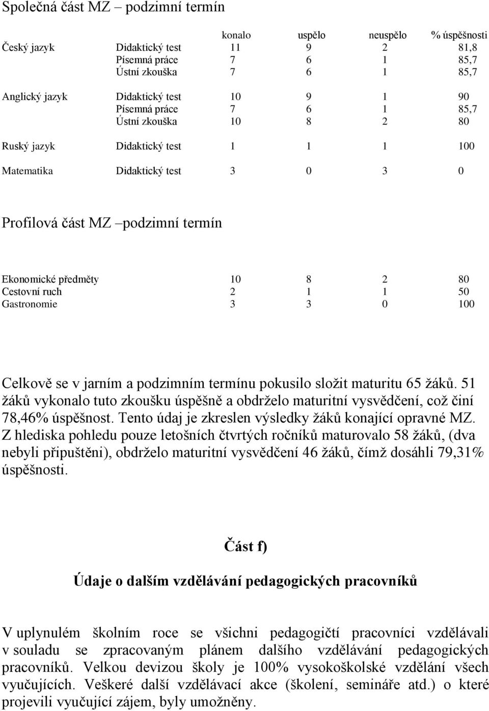 2 1 1 50 Gastronomie 3 3 0 100 Celkově se v jarním a podzimním termínu pokusilo složit maturitu 65 žáků.