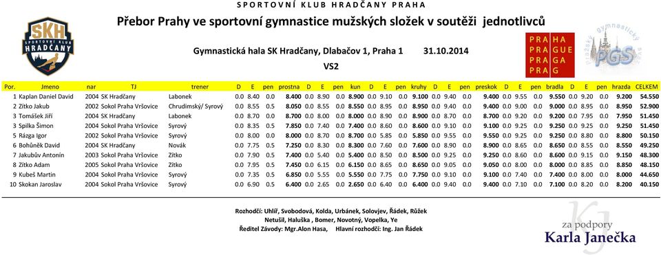 900 3 Tomášek Jiří 2004 SK Hradčany Labonek 0.0 8.70 0.0 8.700 0.0 8.00 0.0 8.000 0.0 8.90 0.0 8.900 0.0 8.70 0.0 8.700 0.0 9.20 0.0 9.200 0.0 7.95 0.0 7.950 51.