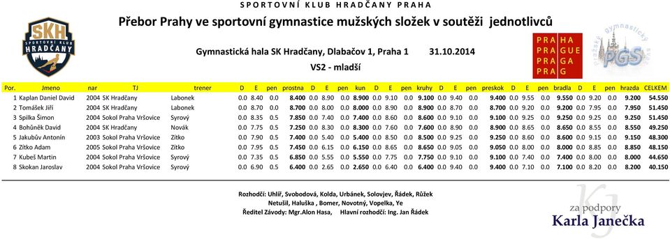 450 3 Spilka Šimon 2004 Sokol Praha Vršovice Syrový 0.0 8.35 0.5 7.850 0.0 7.40 0.0 7.400 0.0 8.60 0.0 8.600 0.0 9.10 0.0 9.100 0.0 9.25 0.0 9.250 0.0 9.25 0.0 9.250 51.