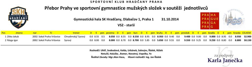900 2 Rázga Igor 2002 Sokol Praha Vršovice Syrový 0.0 8.00 0.0 8.000 0.0 8.70 0.0 8.700 0.