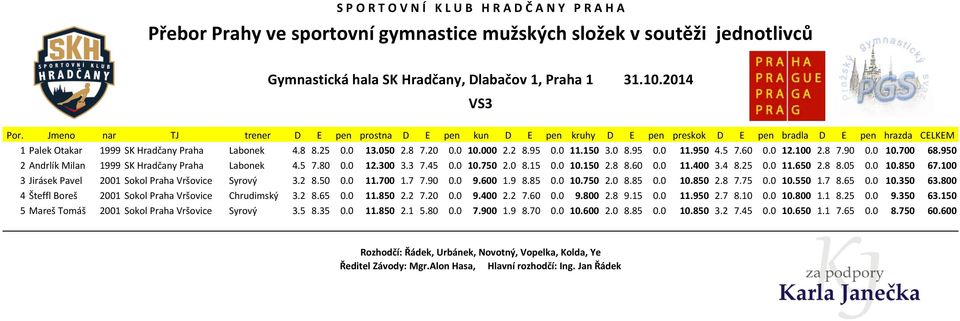 100 3 Jirásek Pavel 2001 Sokol Praha Vršovice Syrový 3.2 8.50 0.0 11.700 1.7 7.90 0.0 9.600 1.9 8.85 0.0 10.750 2.0 8.85 0.0 10.850 2.8 7.75 0.0 10.550 1.7 8.65 0.0 10.350 63.