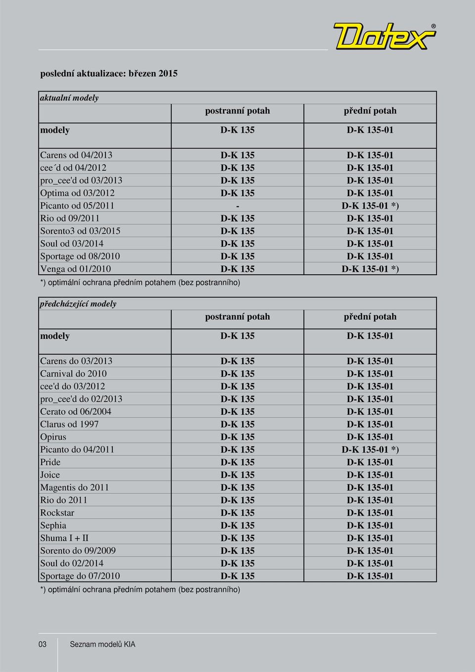 03/2014 D-K 135 D-K 135-01 Sportage od 08/2010 D-K 135 D-K 135-01 Venga od 01/2010 D-K 135 D-K 135-01 *) *) optimální ochrana p edním potahem (bez postranního) p edcházející modely postranní potah p