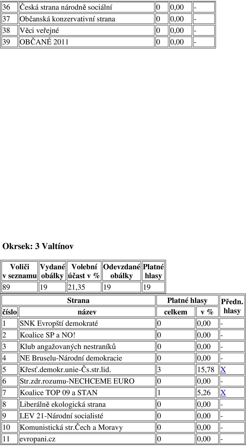 hlasy číslo název celkem v % 1 SNK Evropští demokraté 0 0,00-2 Koalice SP a NO!